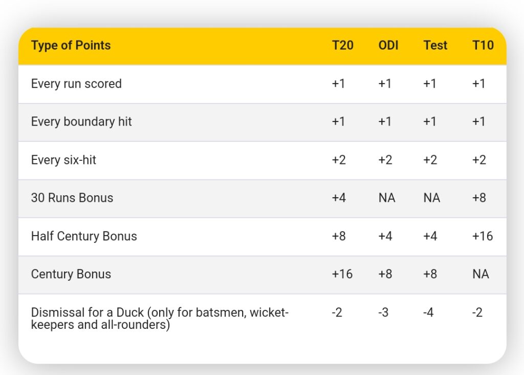 Prime Captain Batting Point System