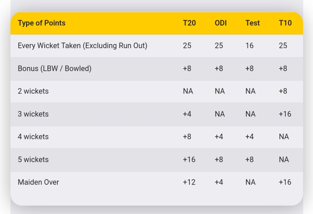 Prime Captain Bowling Point System