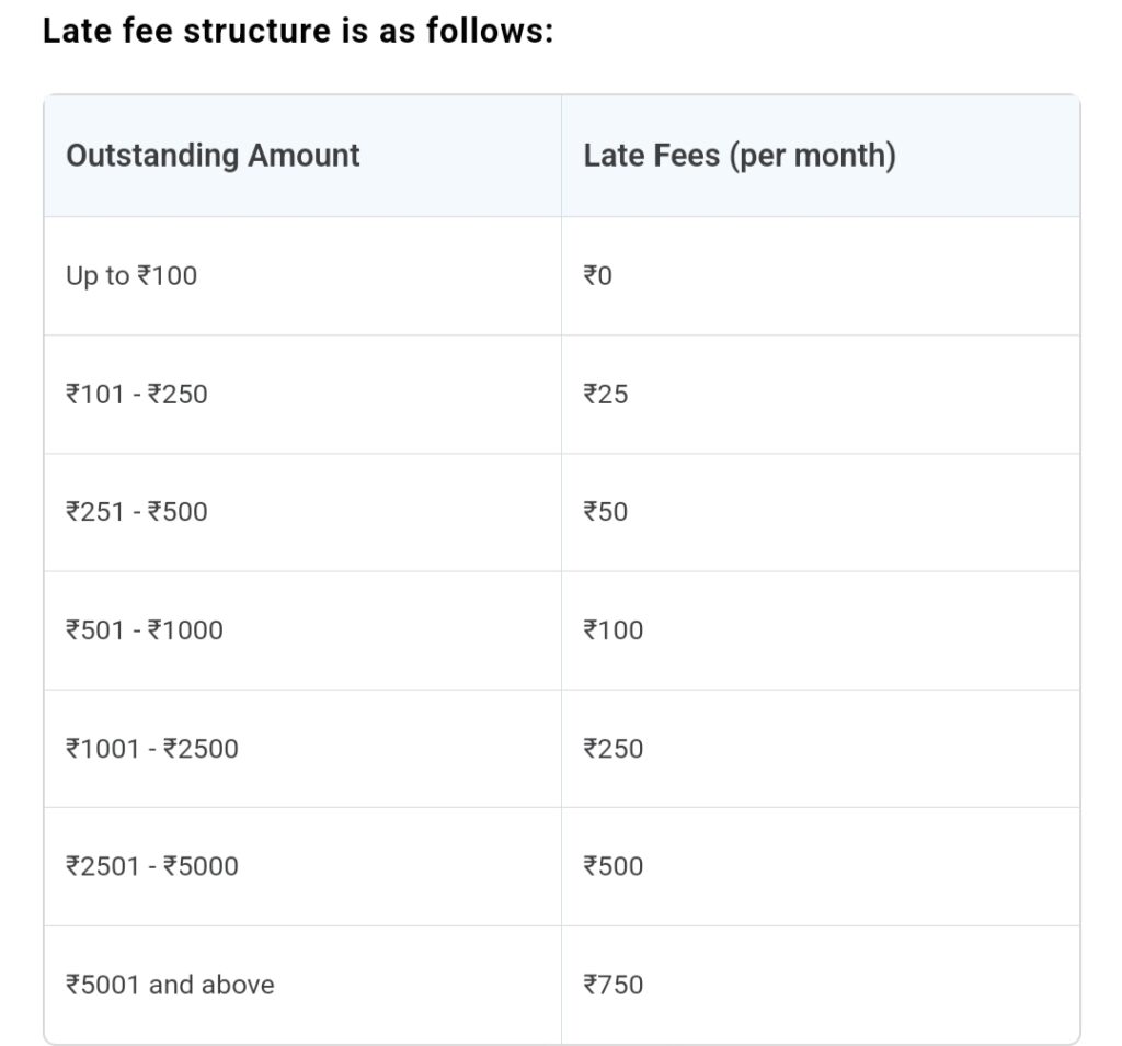 Paytm Postpaid late payment charges